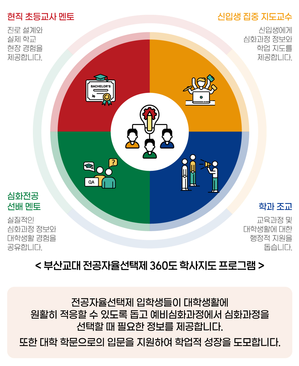 360도 학사지도 프로그램